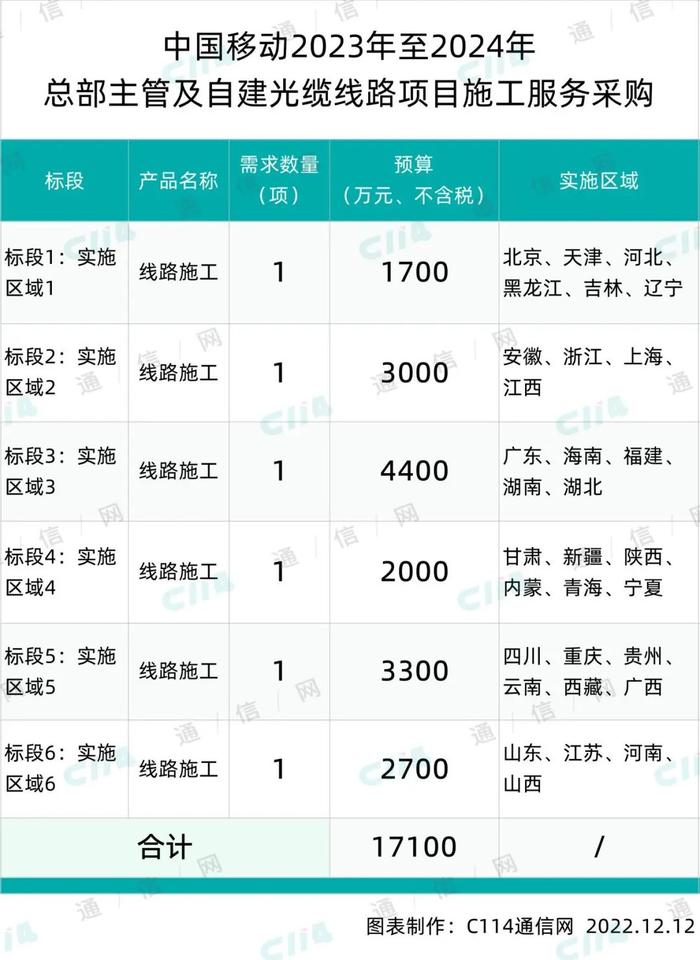 中国移动总部主管及自建光缆线路项目施工服务采购：中移建设、中贝、长讯等7家中标