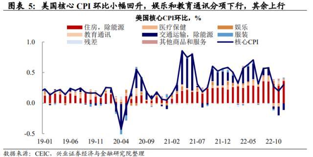 兴证宏观美国12月通胀数据点评：市场对联储的响应趋缓，警惕经济数据超预期下的波动