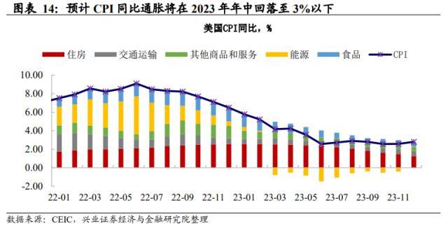 兴证宏观美国12月通胀数据点评：市场对联储的响应趋缓，警惕经济数据超预期下的波动