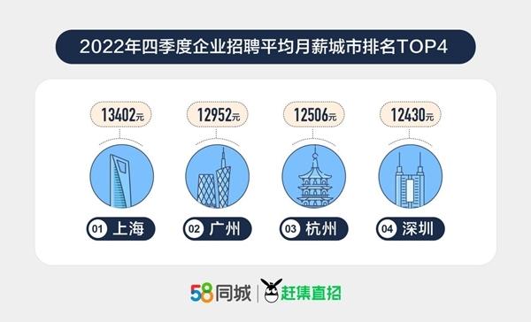 58同城、赶集直招2022年四季度人才流动报告：生产、销售类岗位招聘需求走高