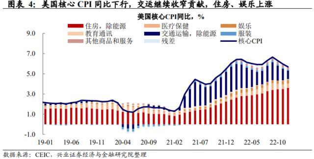 兴证宏观美国12月通胀数据点评：市场对联储的响应趋缓，警惕经济数据超预期下的波动