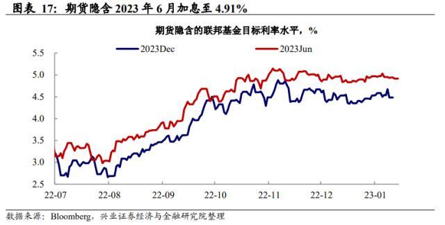 兴证宏观美国12月通胀数据点评：市场对联储的响应趋缓，警惕经济数据超预期下的波动