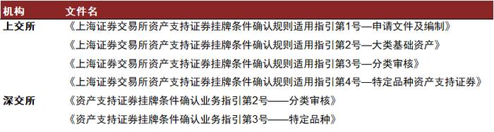 【中金固收·资产证券化】交易所ABS新版业务规则的5个关注点