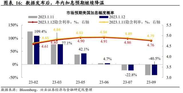 兴证宏观美国12月通胀数据点评：市场对联储的响应趋缓，警惕经济数据超预期下的波动