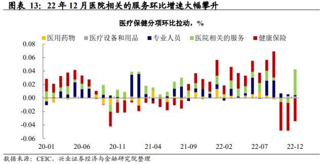 兴证宏观美国12月通胀数据点评：市场对联储的响应趋缓，警惕经济数据超预期下的波动