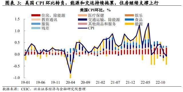 兴证宏观美国12月通胀数据点评：市场对联储的响应趋缓，警惕经济数据超预期下的波动