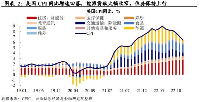 兴证宏观美国12月通胀数据点评：市场对联储的响应趋缓，警惕经济数据超预期下的波动