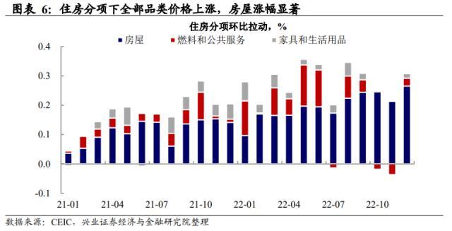 兴证宏观美国12月通胀数据点评：市场对联储的响应趋缓，警惕经济数据超预期下的波动