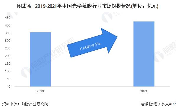 2022年中国光学薄膜行业产销现状与市场规模分析 未来市场复合增速将超10%【组图】