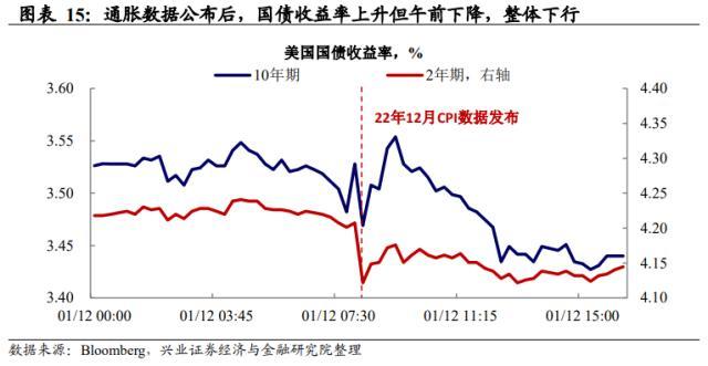 兴证宏观美国12月通胀数据点评：市场对联储的响应趋缓，警惕经济数据超预期下的波动