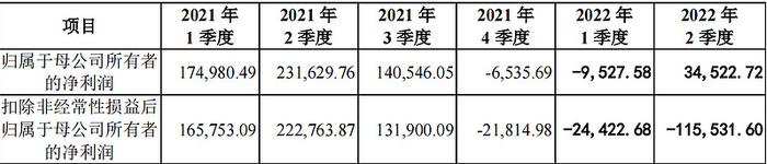 惠科股份2022年巨亏成定局上市标准将不满足2023年是生死攸关的一年