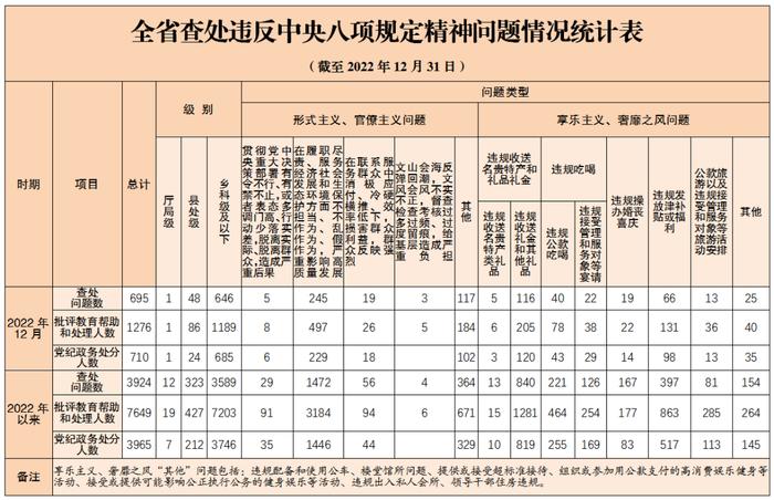 7名厅局级、212名县处级干部被处分……湖南通报2022年查处违反中央八项规定精神问题情况