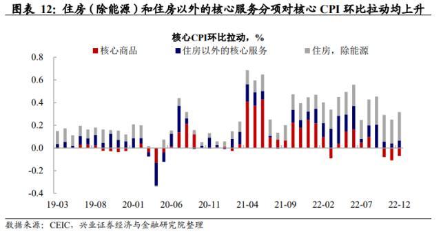 兴证宏观美国12月通胀数据点评：市场对联储的响应趋缓，警惕经济数据超预期下的波动