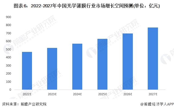 2022年中国光学薄膜行业产销现状与市场规模分析 未来市场复合增速将超10%【组图】