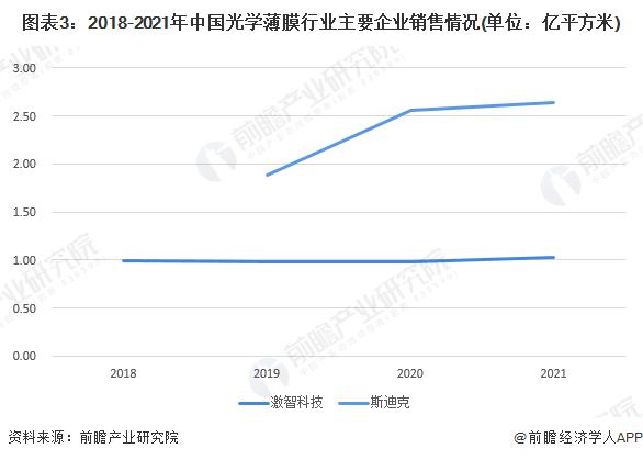 2022年中国光学薄膜行业产销现状与市场规模分析 未来市场复合增速将超10%【组图】