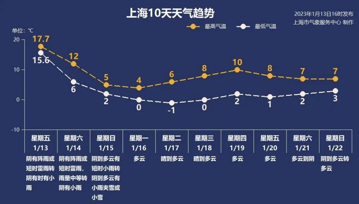 上海外滩雨雾低云如“仙境”，黄梅天穿越了？今年首个寒潮预警带着降温来了