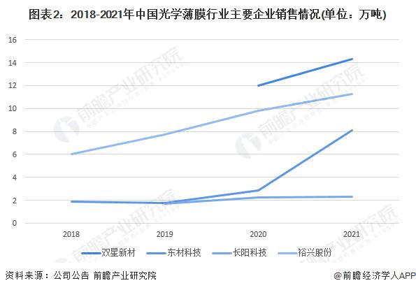 2022年中国光学薄膜行业产销现状与市场规模分析 未来市场复合增速将超10%【组图】