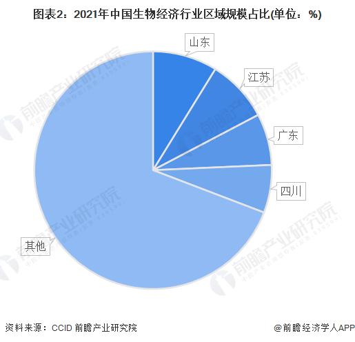 2022年江苏省生物经济产业市场现状与发展前景分析 生物医药成为重点布局领域【组图】