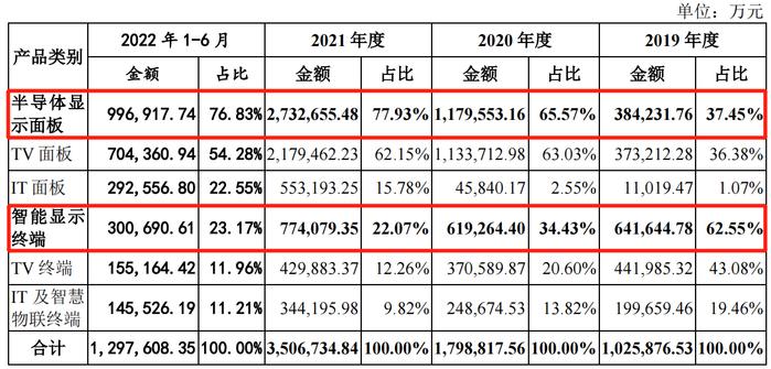 惠科股份携HKC品牌IPO：申报前夕产品单价暴跌近70% 行业低迷导致大客户缩减采购