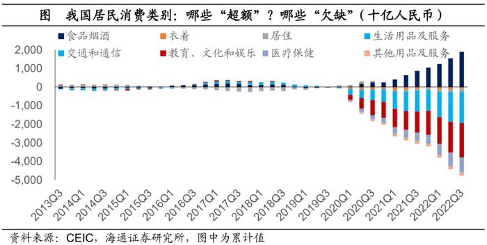 中国居民的“超额储蓄”测算：到底有多少？释放后哪些行业更受益？