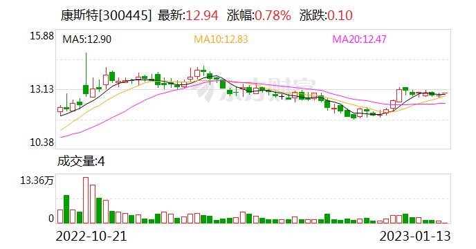 康斯特：公司拥有200人规模的研发团队 占总人数的40%