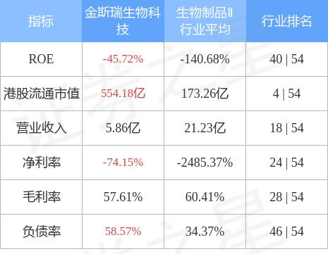 金斯瑞生物科技(01548.HK)继续走强，午后升约7%，创5个月来高位