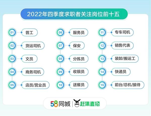 58同城、赶集直招2022年四季度人才流动报告：生产、销售类岗位招聘需求走高