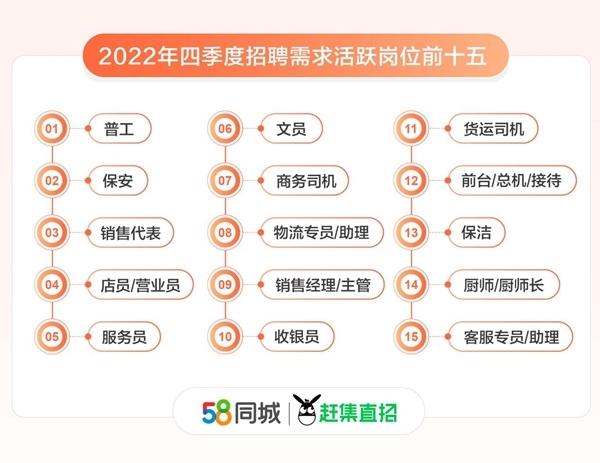 58同城、赶集直招2022年四季度人才流动报告：生产、销售类岗位招聘需求走高