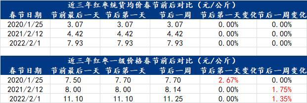 Mysteel：近3年春节前后红枣产销区价格走势