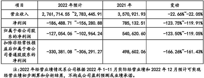 惠科股份2022年巨亏成定局上市标准将不满足2023年是生死攸关的一年