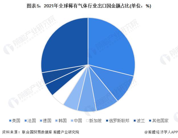 2022年全球稀有气体行业贸易现状与主要国家分析 中国稀有气体进口金额最大【组图】