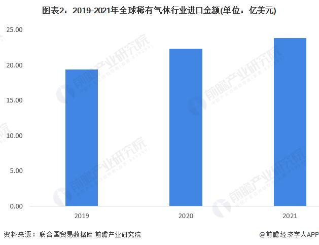 2022年全球稀有气体行业贸易现状与主要国家分析 中国稀有气体进口金额最大【组图】