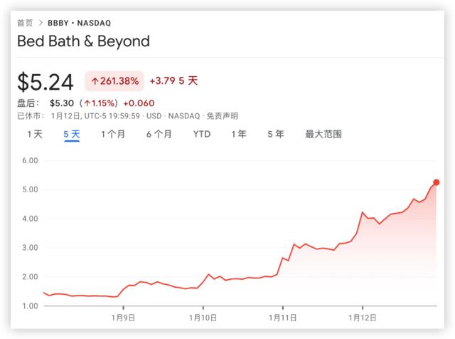 美国散户又躁动了！抱团股大涨，濒临破产的3B家居股价一周翻三倍多