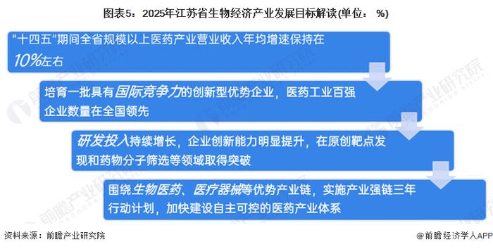 2022年江苏省生物经济产业市场现状与发展前景分析 生物医药成为重点布局领域【组图】