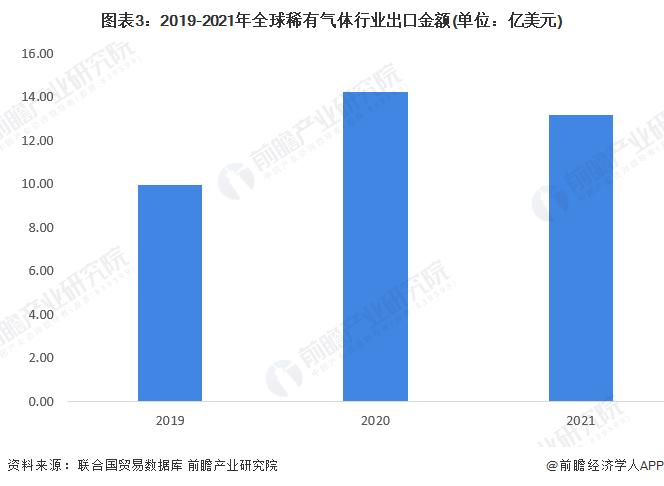 2022年全球稀有气体行业贸易现状与主要国家分析 中国稀有气体进口金额最大【组图】