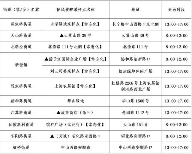 春节期间长宁区常态化核酸检测点安排出炉