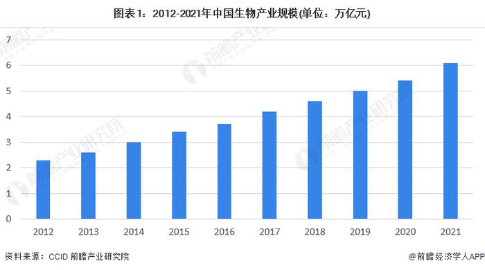 2022年江苏省生物经济产业市场现状与发展前景分析 生物医药成为重点布局领域【组图】