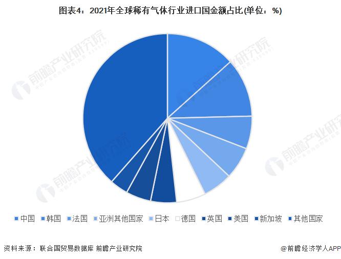 2022年全球稀有气体行业贸易现状与主要国家分析 中国稀有气体进口金额最大【组图】