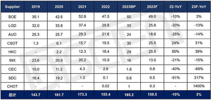 惠科股份2022年巨亏成定局上市标准将不满足2023年是生死攸关的一年