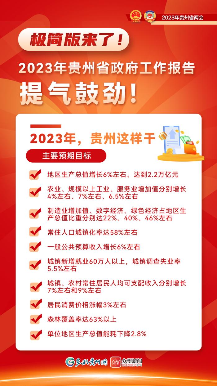 【海报】极简版来了!2023年贵州省政府工作报告提气鼓劲