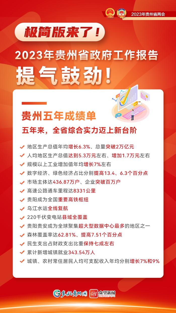 【海报】极简版来了!2023年贵州省政府工作报告提气鼓劲