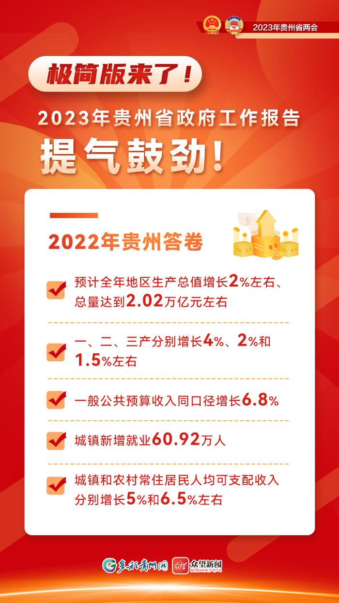 【海报】极简版来了!2023年贵州省政府工作报告提气鼓劲