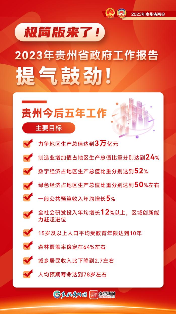 【海报】极简版来了!2023年贵州省政府工作报告提气鼓劲