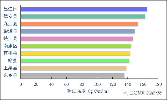 独家：中国生态碳汇解读 | 江西省