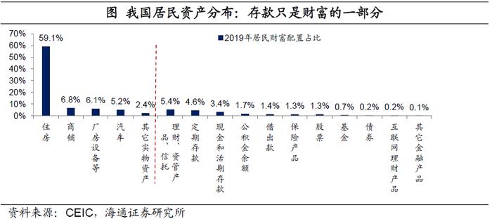 中国居民的“超额储蓄”测算：到底有多少？释放后哪些行业更受益？