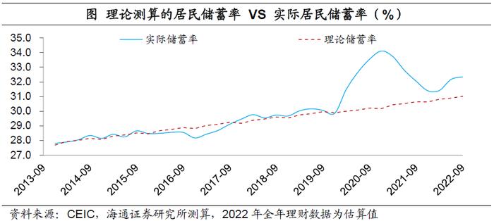 中国居民的“超额储蓄”测算：到底有多少？释放后哪些行业更受益？