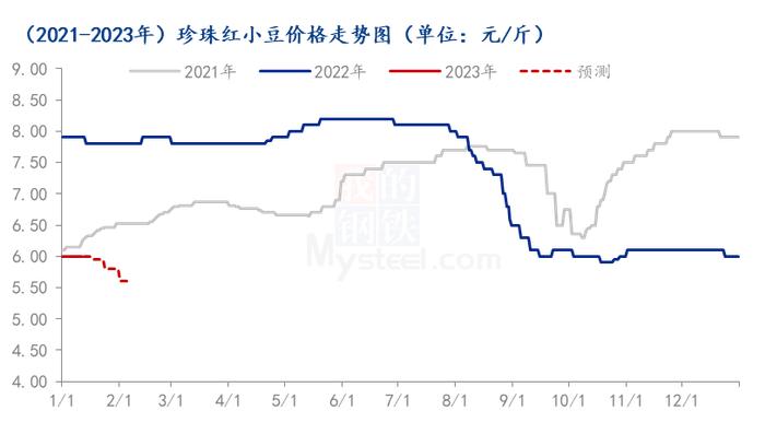 Mysteel解读：节后红小豆价格偏弱运行