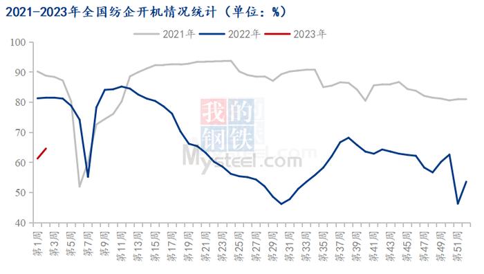 Mysteel解读：产业最新加工情况分析，棉花市场不宜过于乐观