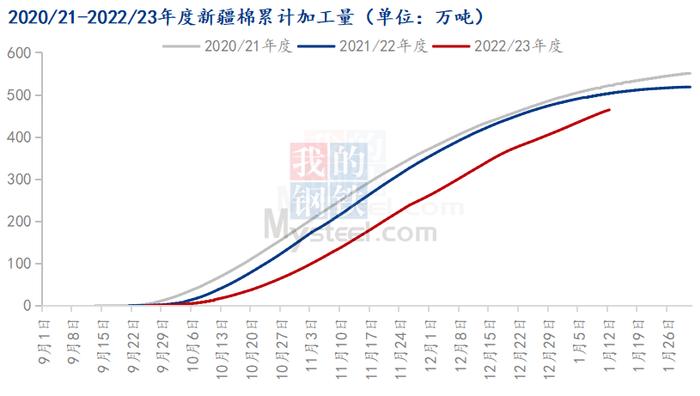 Mysteel解读：产业最新加工情况分析，棉花市场不宜过于乐观