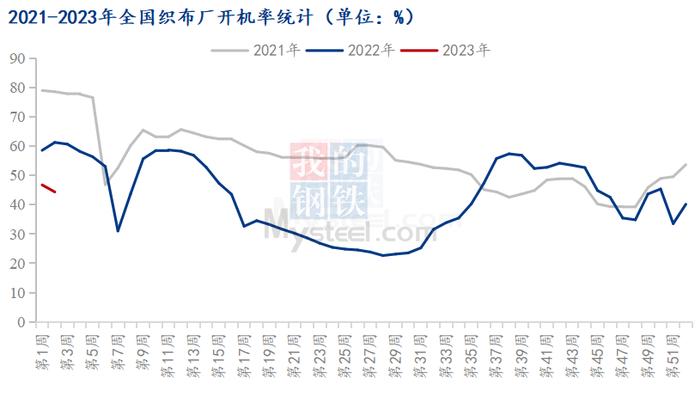 Mysteel解读：产业最新加工情况分析，棉花市场不宜过于乐观